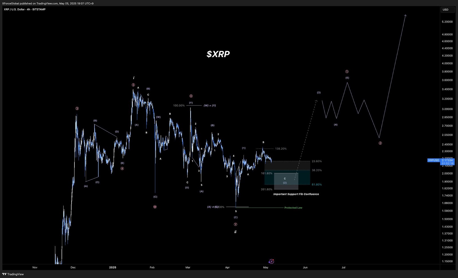 XRP/USD four-hour chart. Source: XForceGlobal