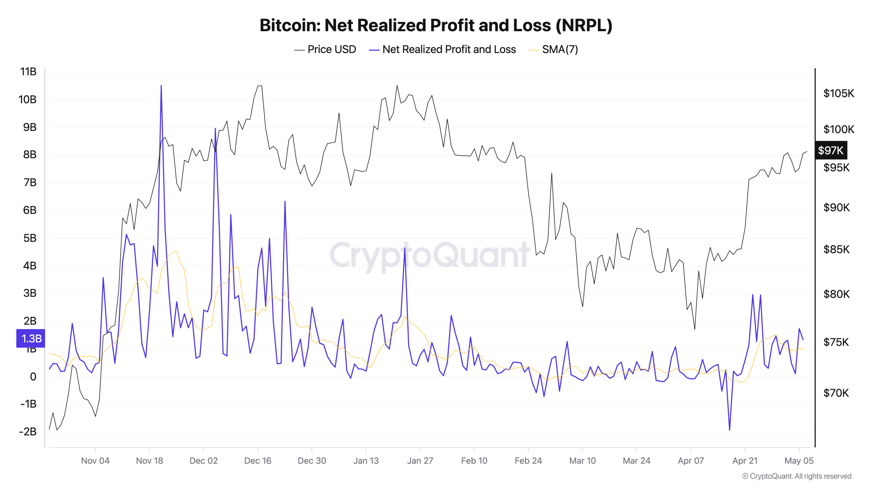 Bitcoin net realized profit and loss. Source: CryptoQuant