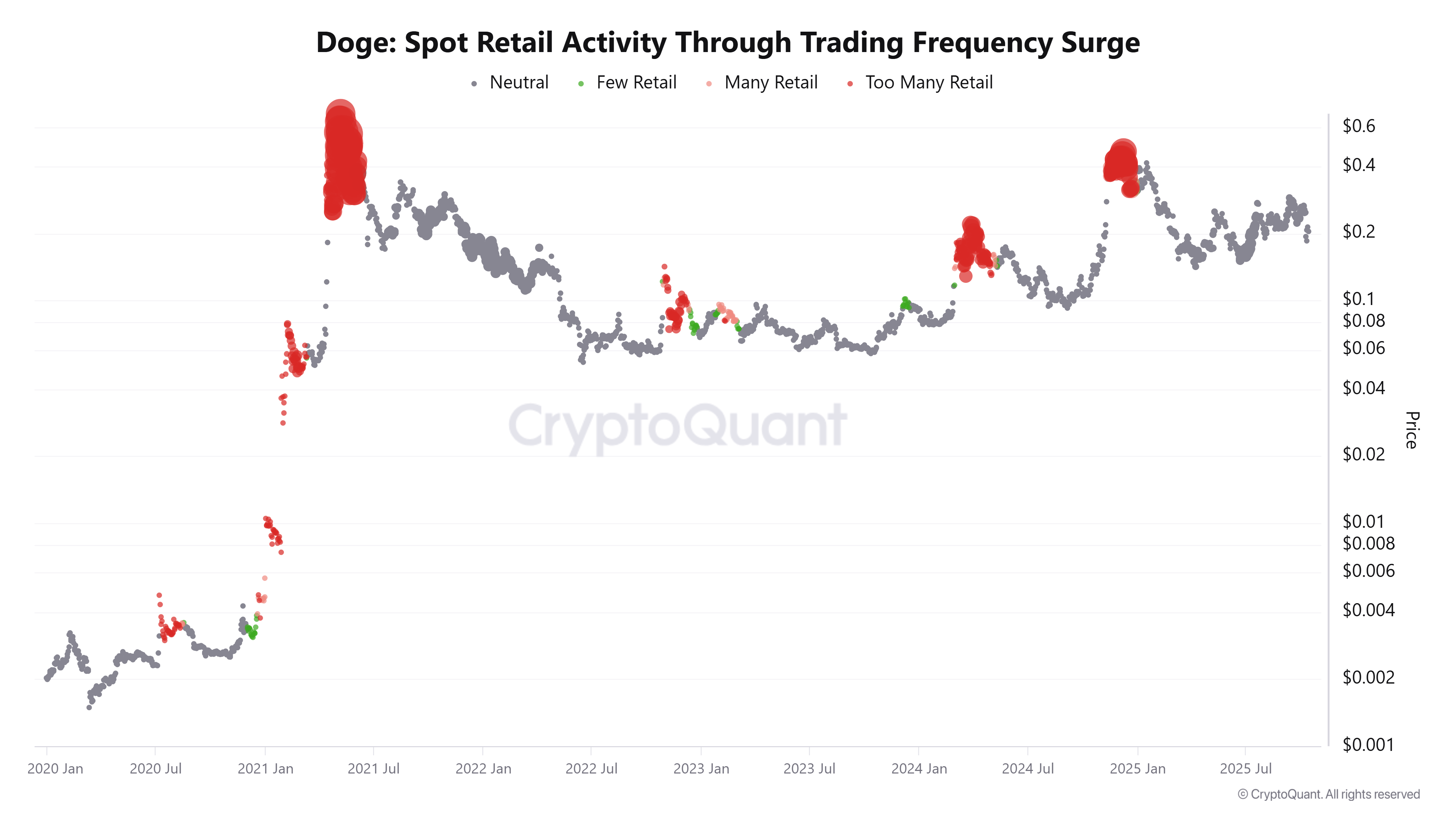 DOGE spot retail activity through trading frequency. Source: CryptoQuant