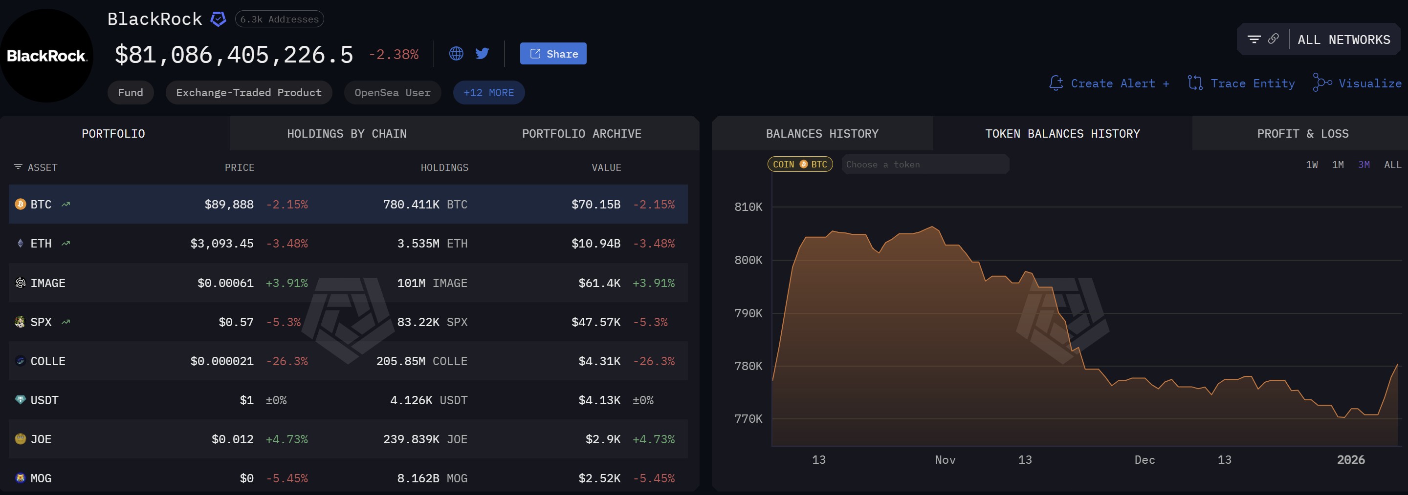 BlackRock’s BTC holdings. Source: Arkham Intelligence