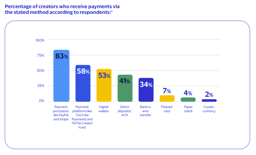 The creator economy has been an early and enthusiastic adopter of digital payment technologies. Source: Visa