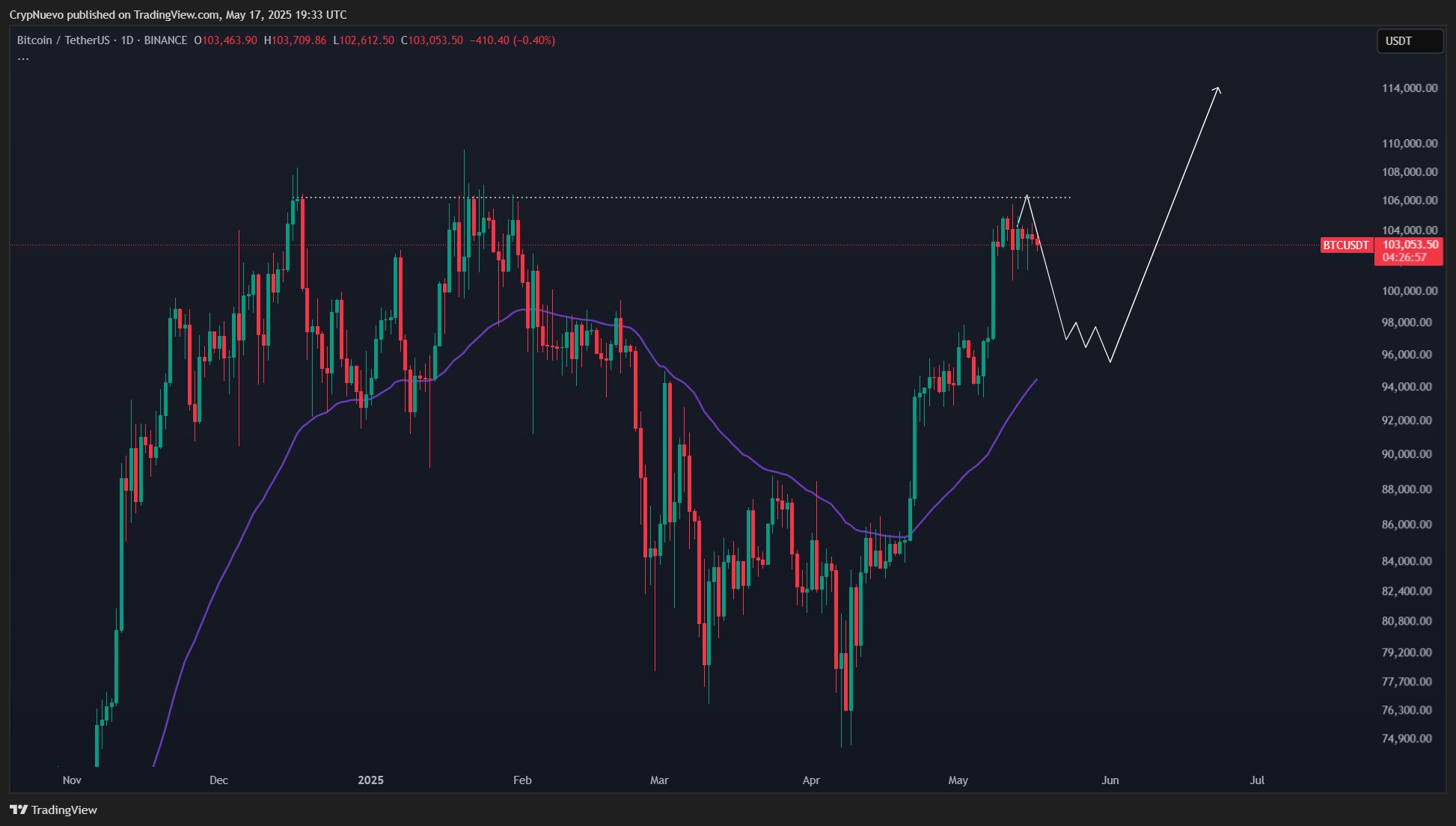 BTC/USDT 1-day chart. Source: CrypNuevo/X