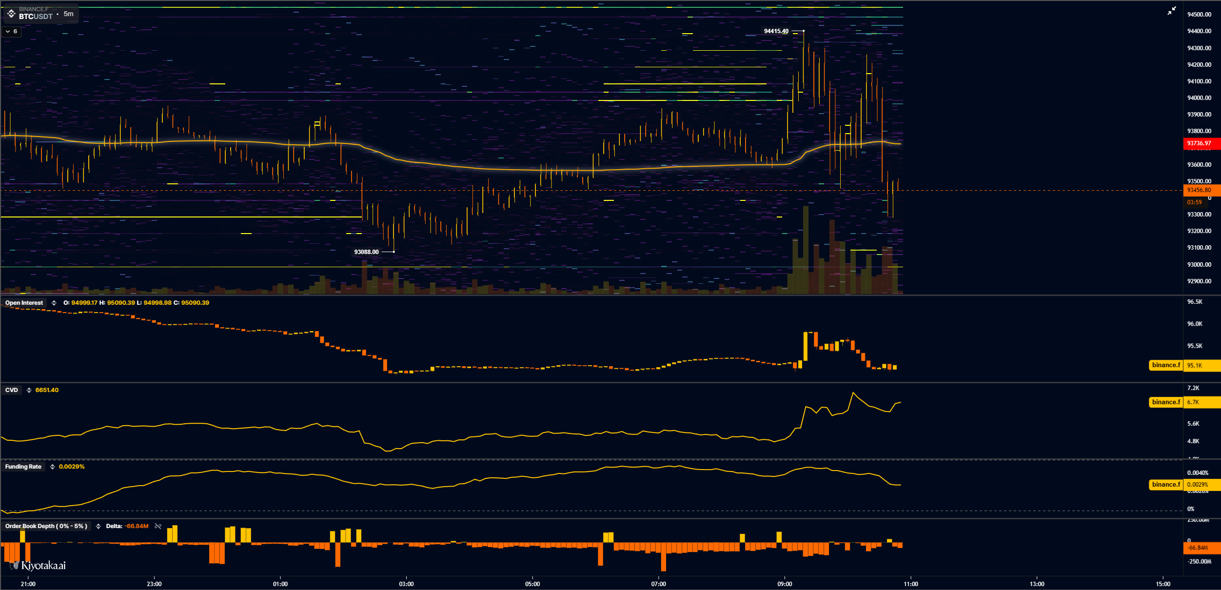 BTC/USDT order-book data (Binance). Source: Skew/X