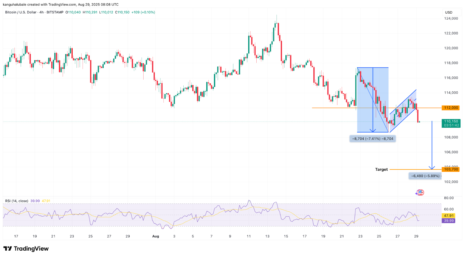 BTC/USD four-hour chart. Source: Cointelegraph/ TradingView