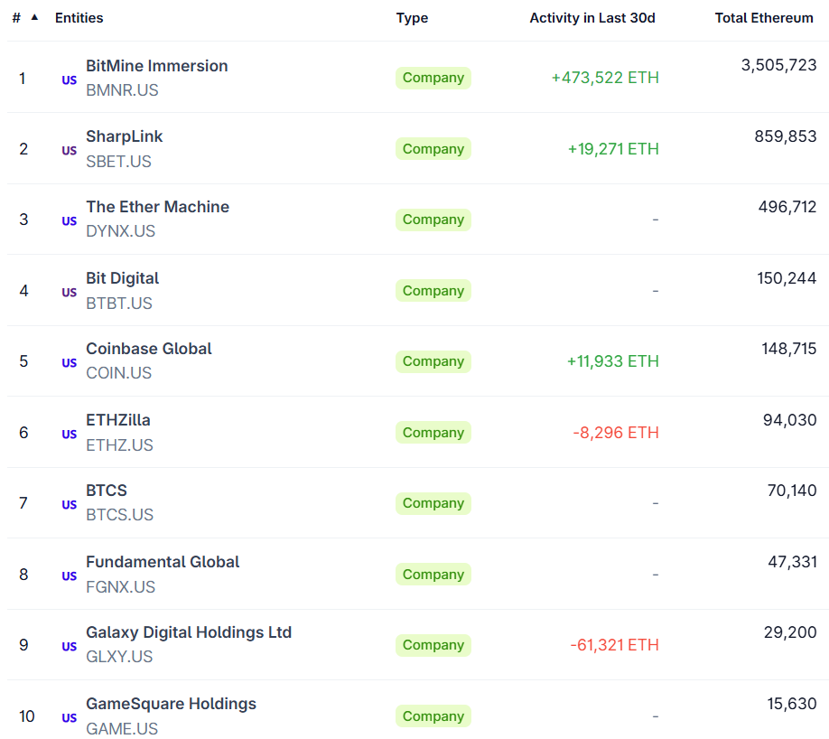 ETH treasury rankings before BitMine’s latest acquisition. Source: CoinGecko