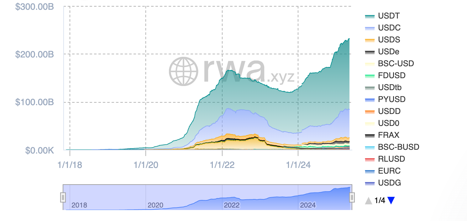 The stablecoin market cap has crossed $231 billion and continues to grow due to international demand for US dollar tokens. Source: RWA.XYZ