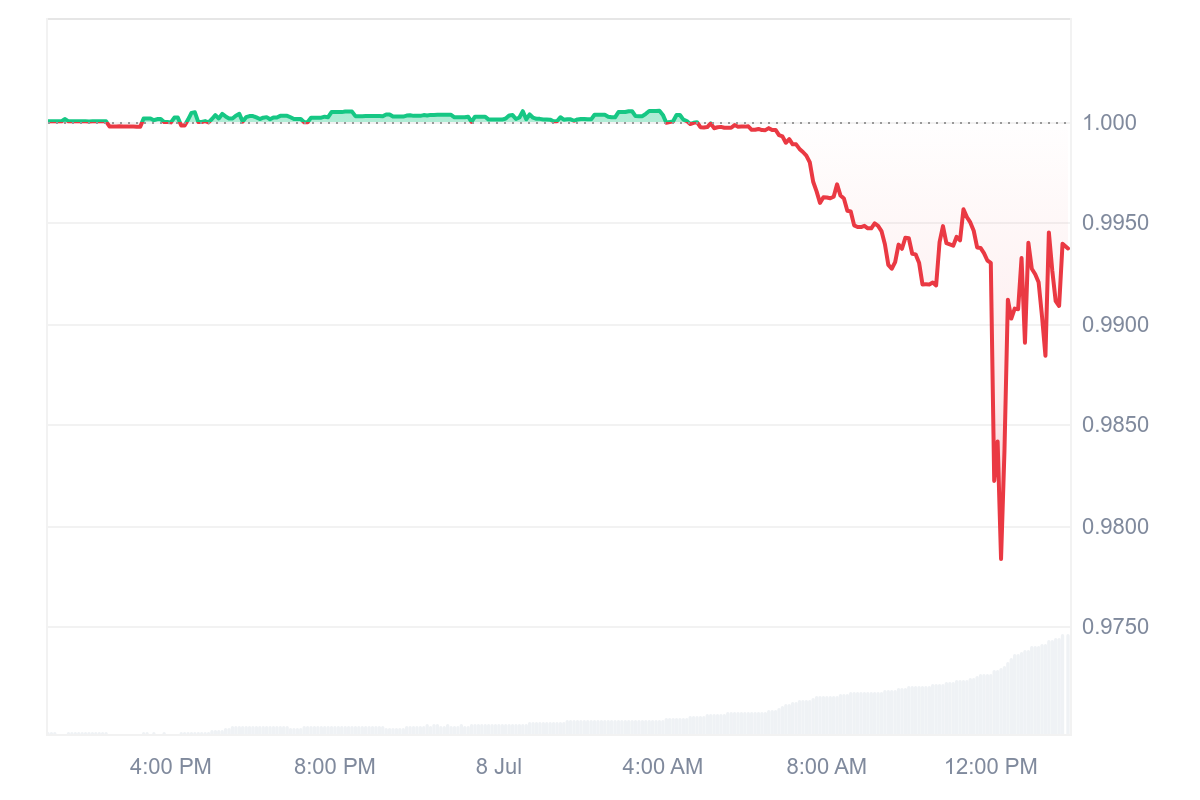 One-day USDf price chart, July 8. Source: CoinMarketCap