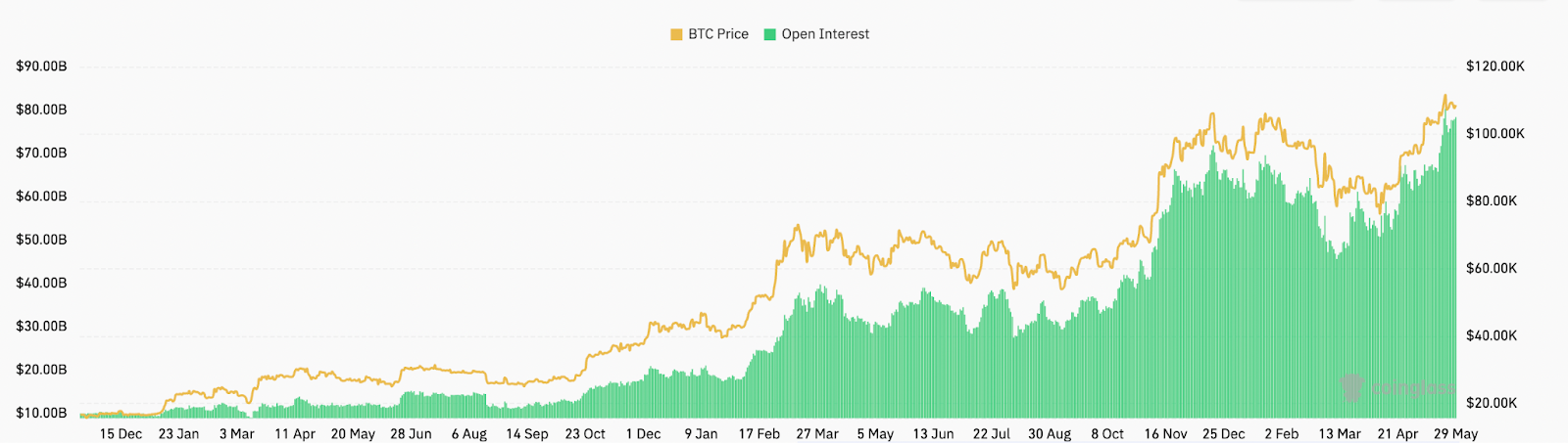 Bitcoin futures aggregate open interest, USD. Source: CoinGlass