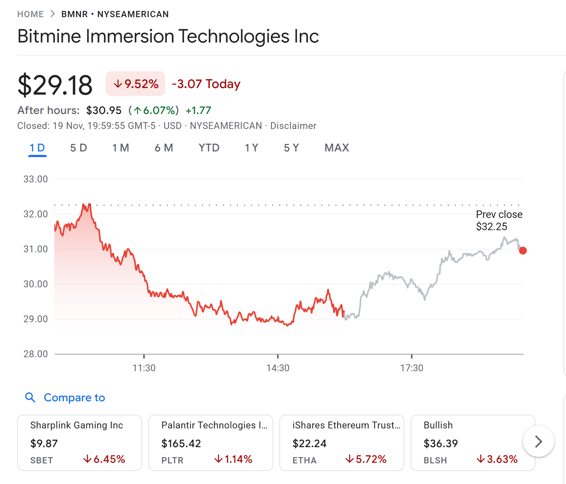 BitMine share end the day down by 9.5%. Source: Google Finance