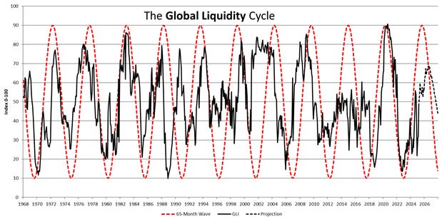 Global liquidity cycle. Source: Michael Howell