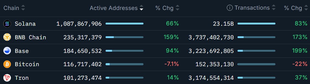 Memecoin activity has cooled, but Solana still leads the industry in onchain activity. Source: Nansen