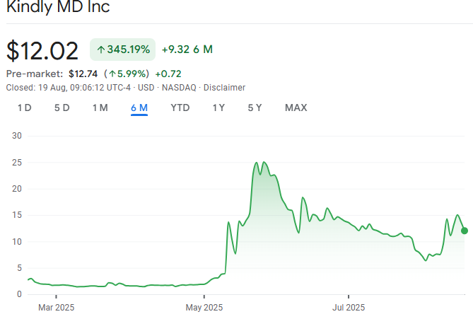 NAKA/USD, 6-month chart. Source: Google Finance