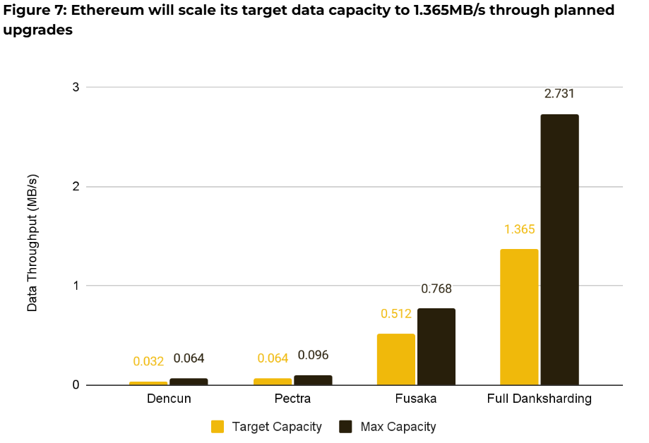 Ethereum data capacity upgrades. Source: Binance Research