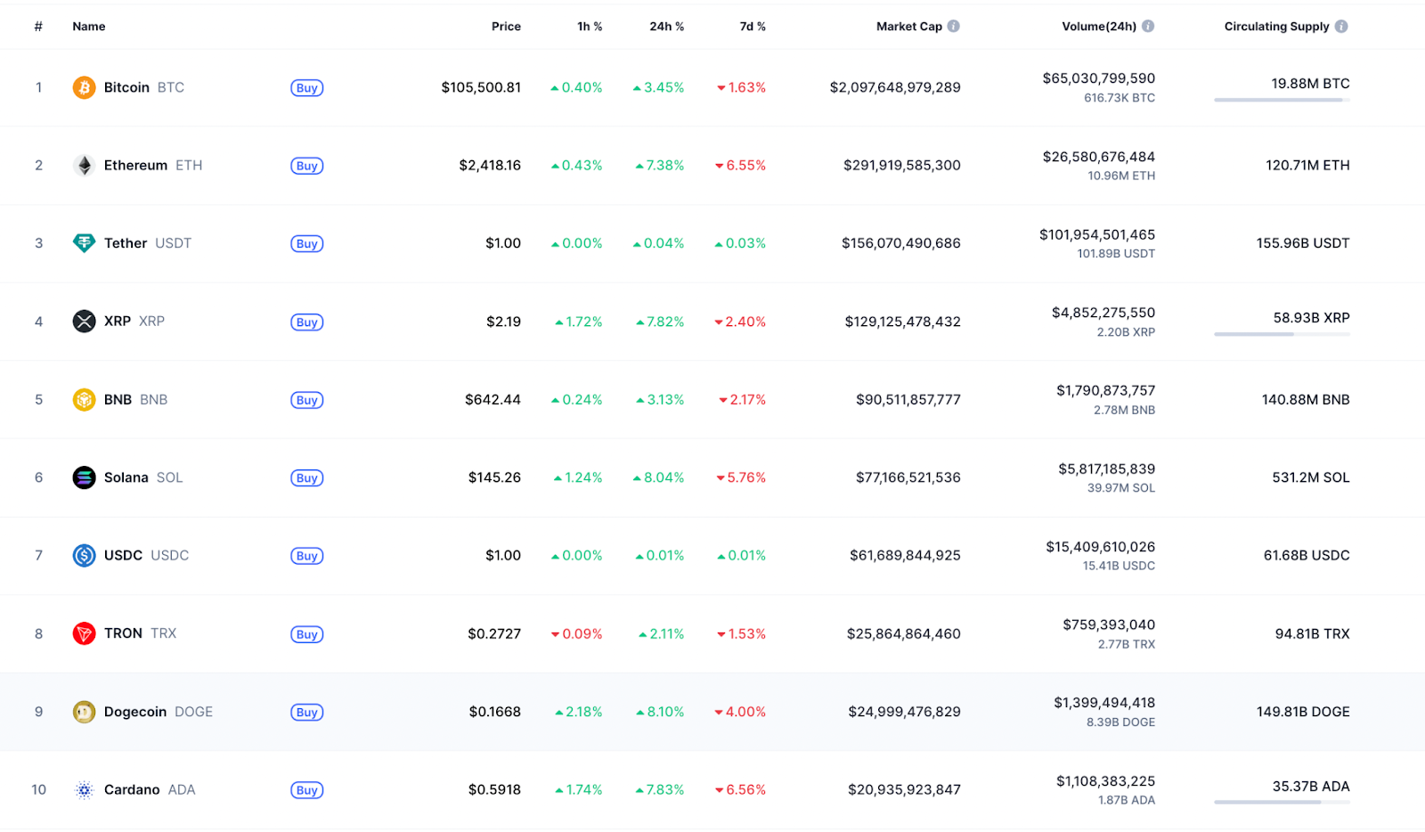 Performance of top cryptocurrencies. Source: CoinMarketCap