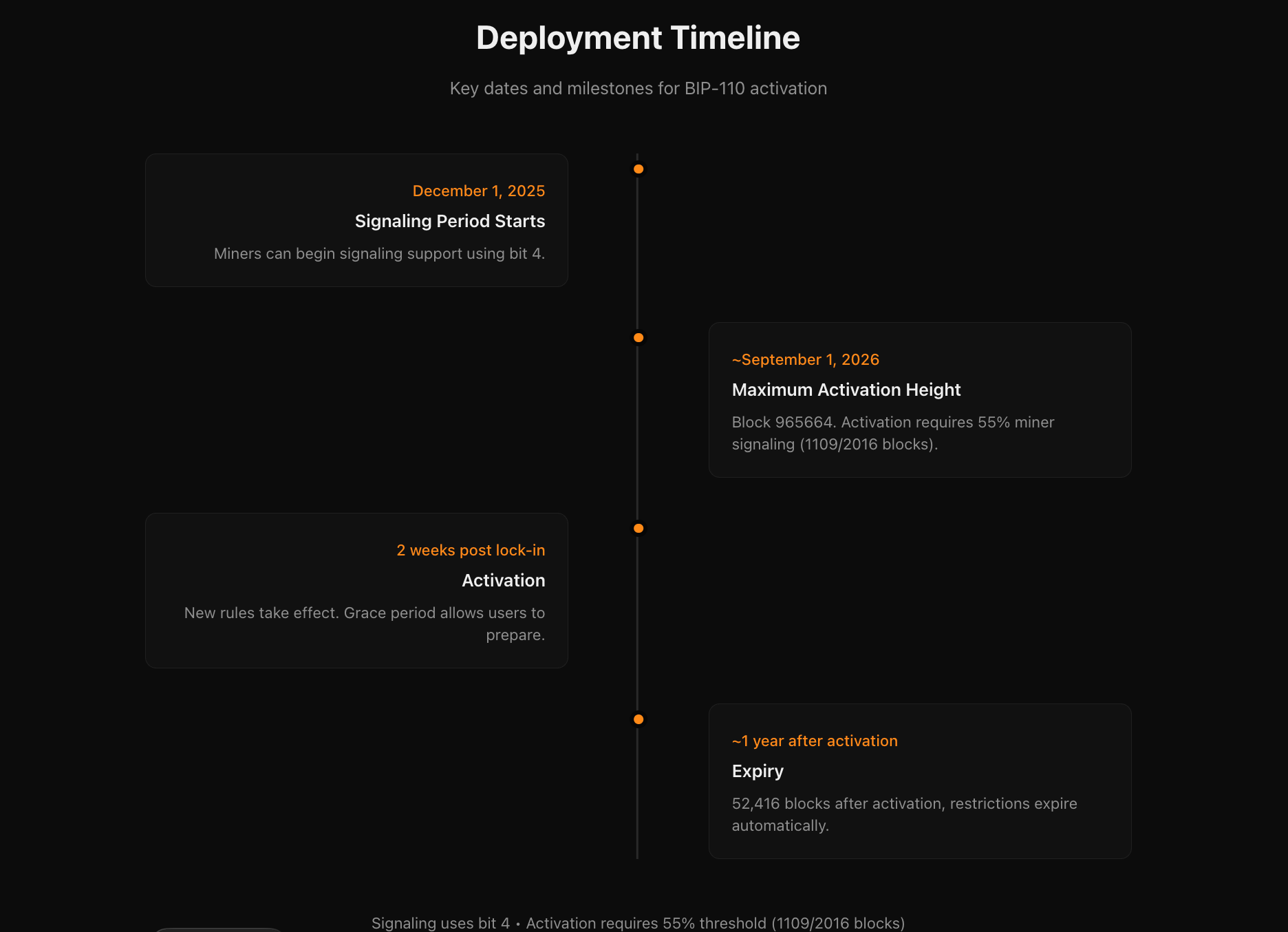 A timeline for BIP-110 deployment. Source: BIP-110.org