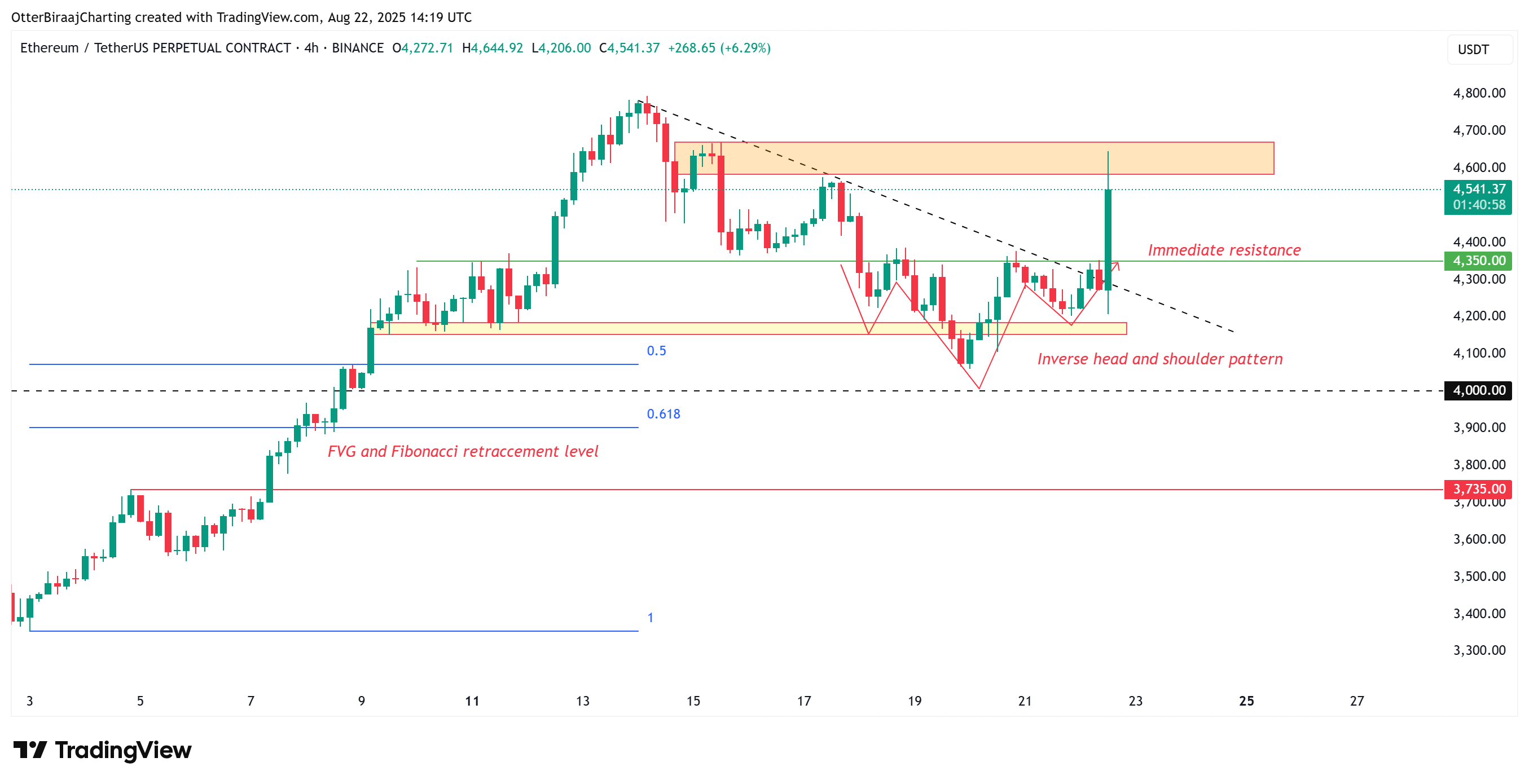 Ether four-hour chart. Source: Cointelegraph/TradingView