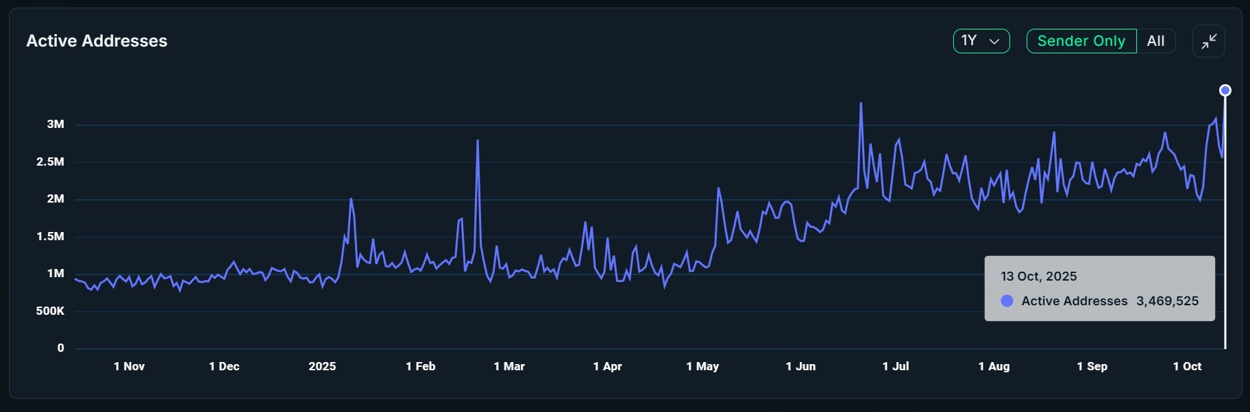 Addresses that sent a transaction on BNB Chain. Source: Nansen