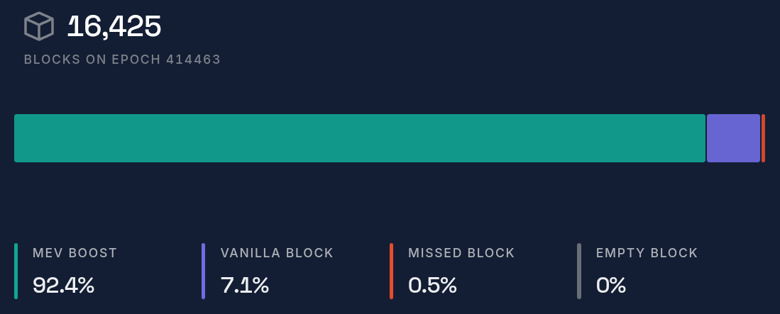 Rated data shows that 92.4% of the blocks in epoch 414463 are produced with MEV Boost block production. Source: Rated