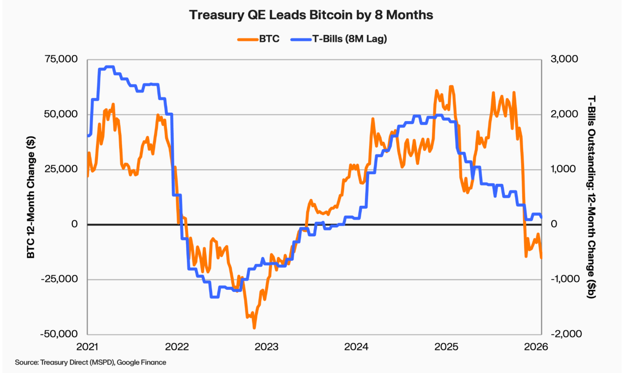 The relationship between Treasury-led quantitative easing and Bitcoin’s price. Source: Keyrock