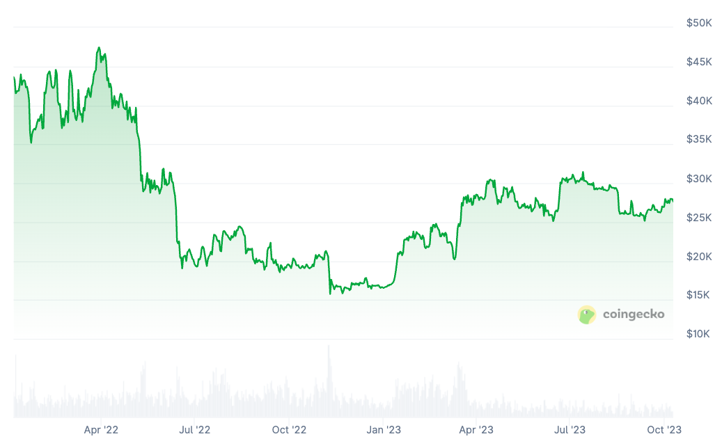 Bitcoin price chart from January 2022 to October 2023. Source: CoinGecko