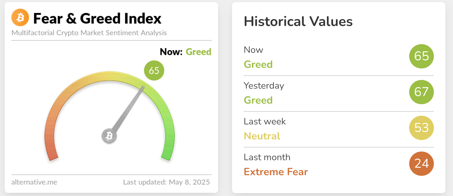 Crypto Fear and Greed Index. Source: Alternative.me