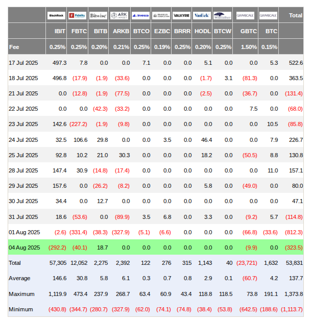 US spot Bitcoin ETF netflows (screenshot). Source: Farside Investors