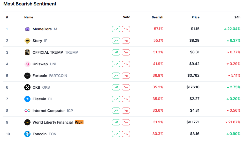 Top 10 most bearish tokens by investor sentiment. Source: CoinMarketCap