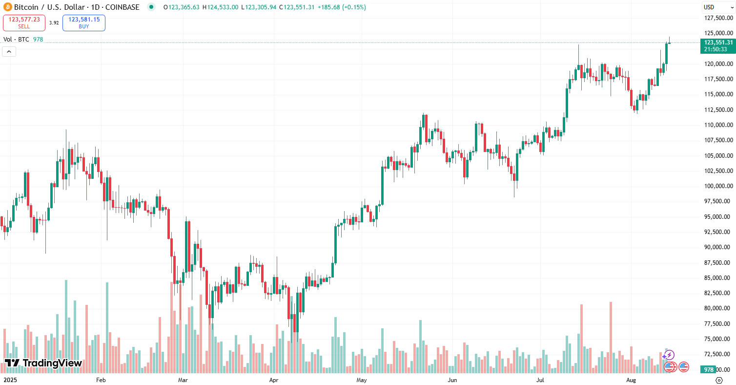 BTC reaches a new peak on Coinbase. Source: TradingView