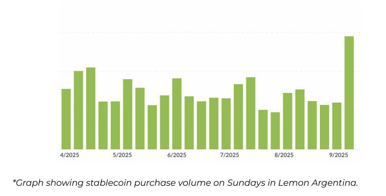 Amid political and economic turmoil, stablecoin purchases surge on the Lemon app. Source: Lemon