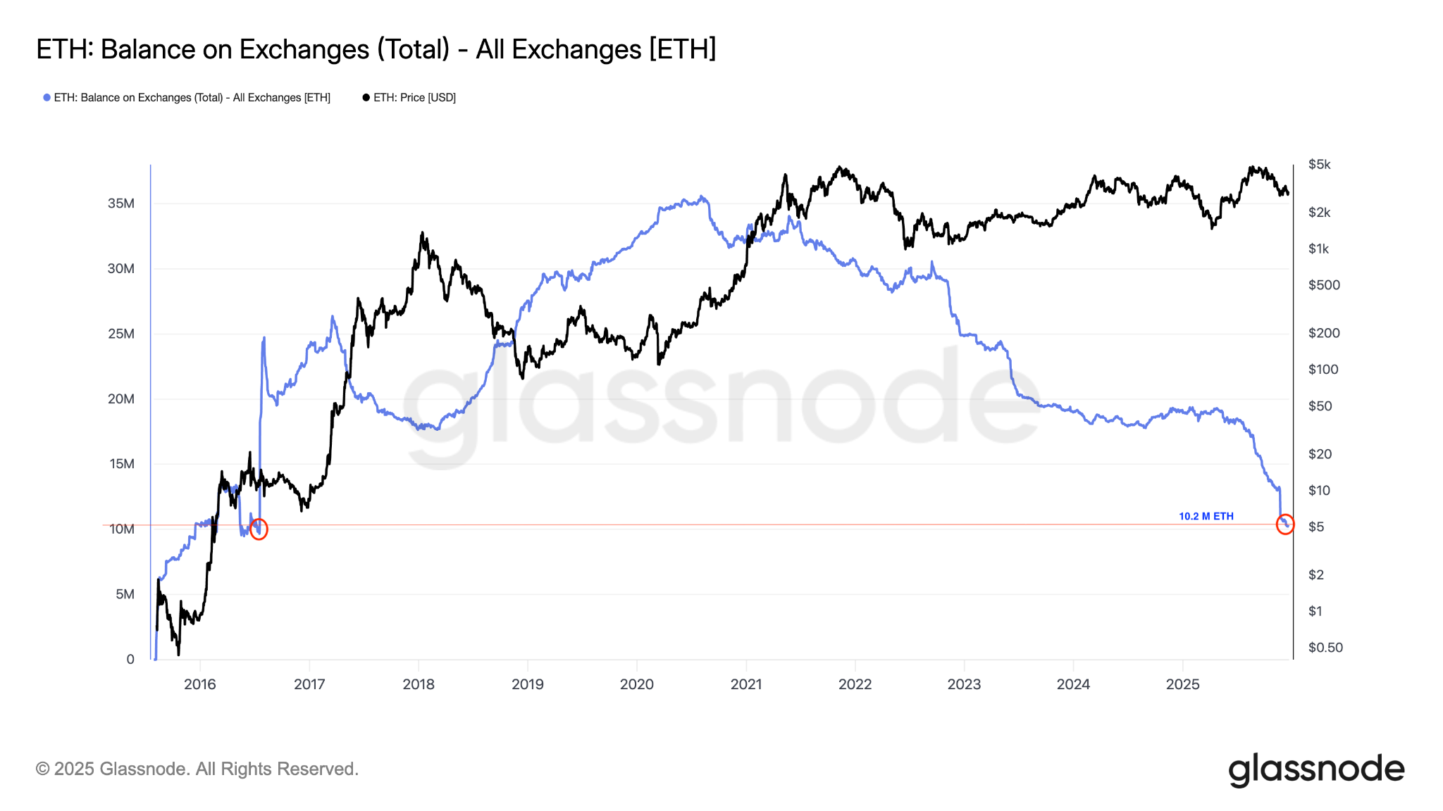ETH balance on exchanges. Source: Glassnode