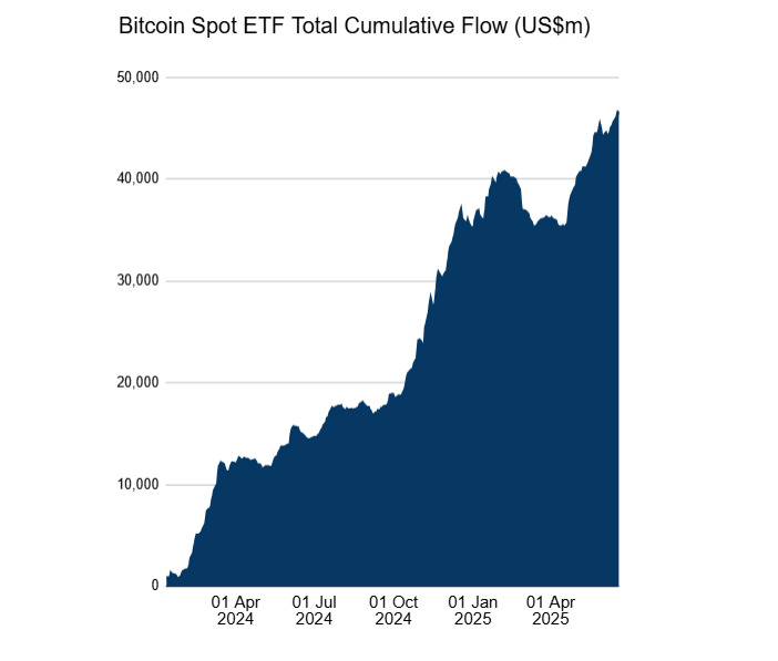 US spot Bitcoin ETF cumulative flows since launch. Source: Farside