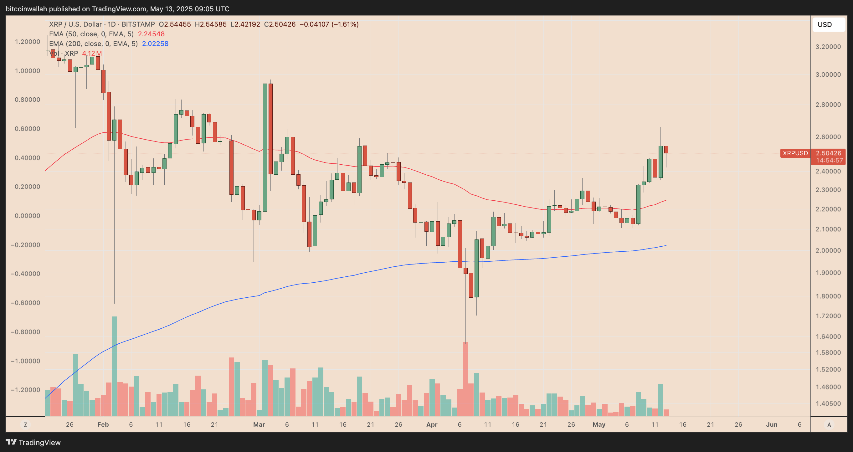 XRP/USD daily price chart. Source: TradingView