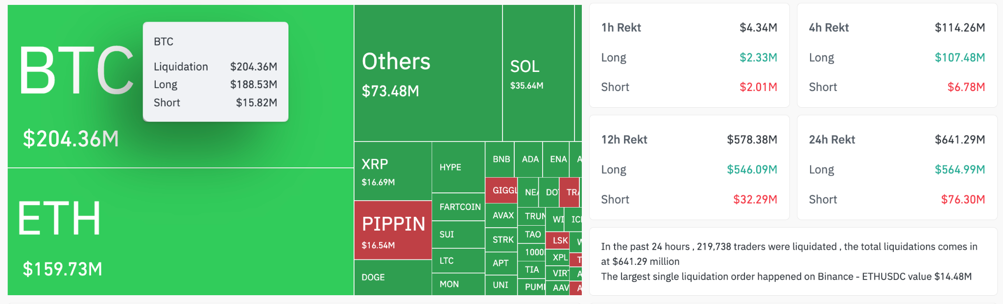 Crypto liquidations (screenshot). Source: CoinGlass