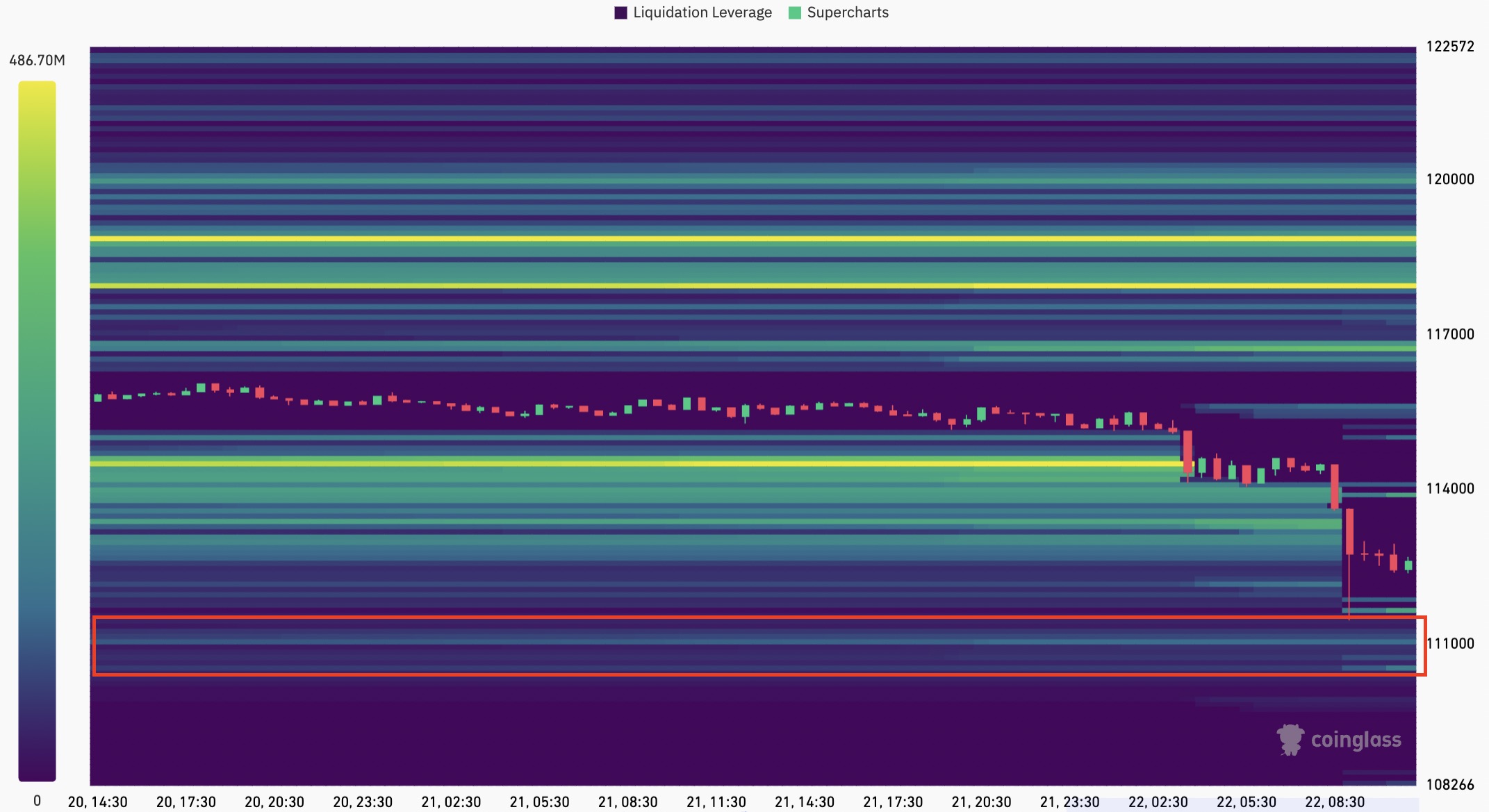 BTC/USDT liquidation heatmap. Source: CoinGlass