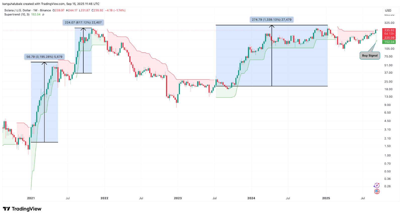 SOL/USD weekly chart. Source: Cointelegraph/ TradingView