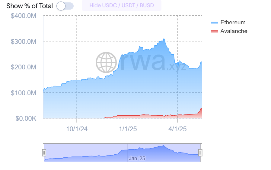 Elixir deUSD is a synthetic dollar with nearly $220 million in market capitalization. Source: RWA.xyz