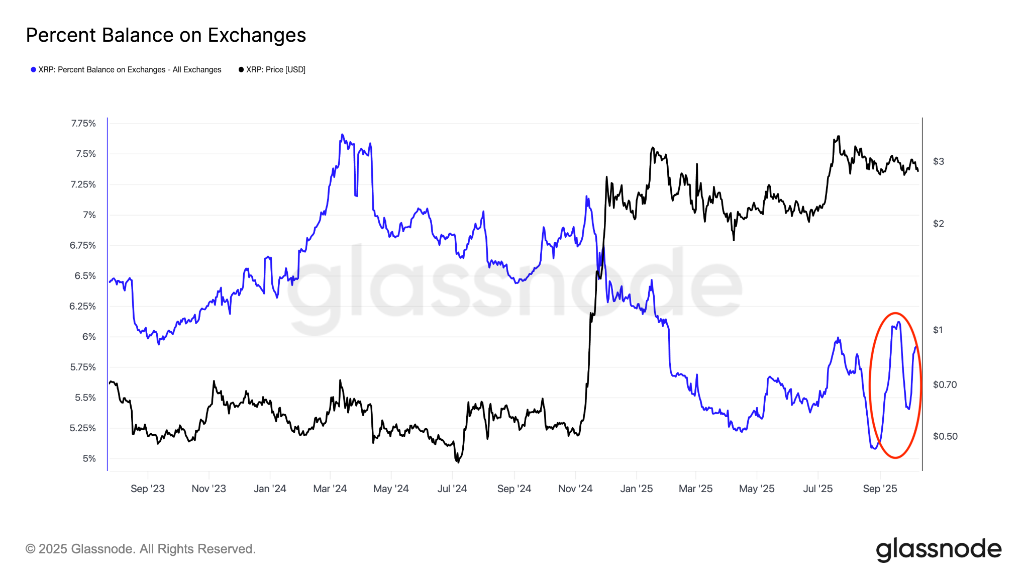 XRP percentage balance on exchanges. Source: Glassnode