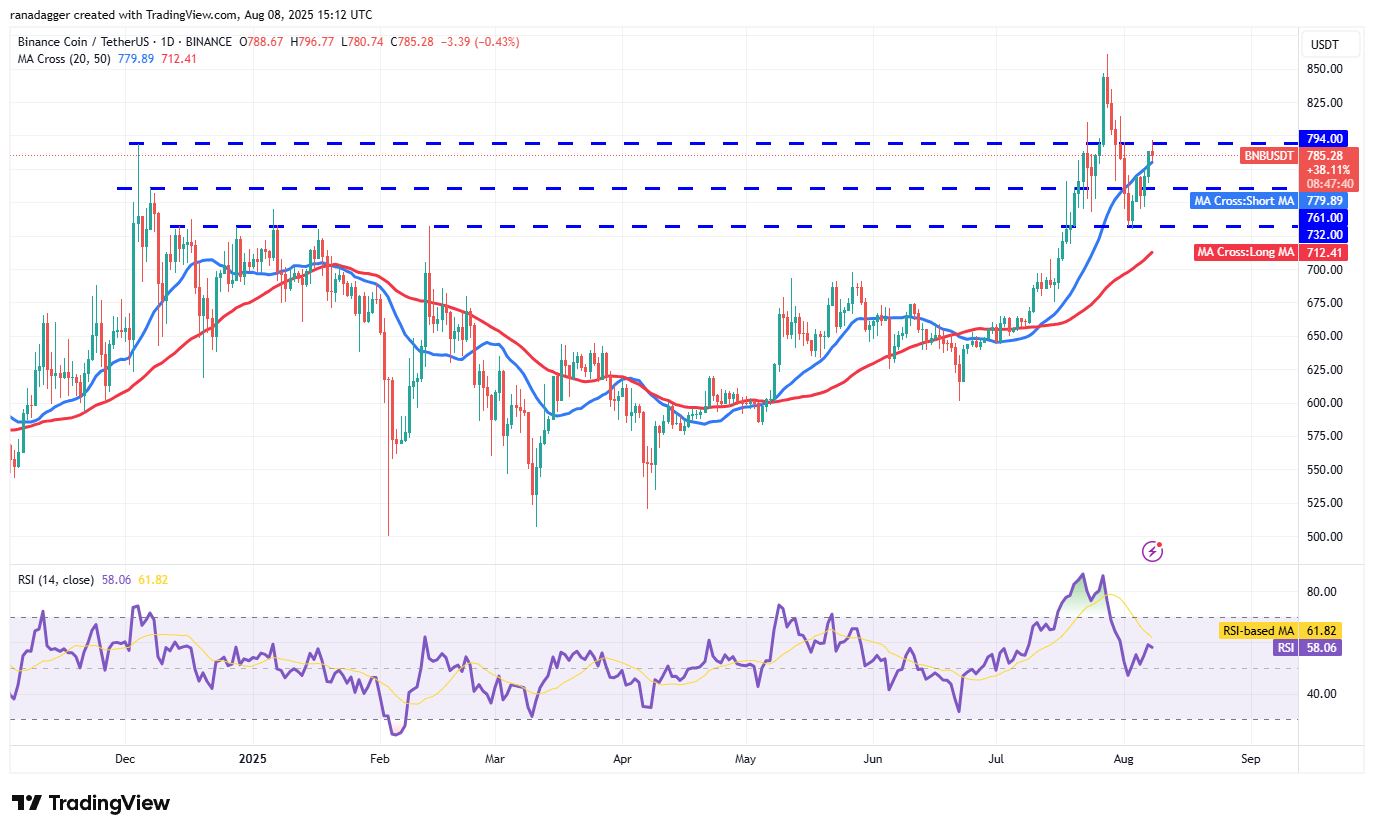 BNB/USDT daily chart. Source: Cointelegraph/TradingView