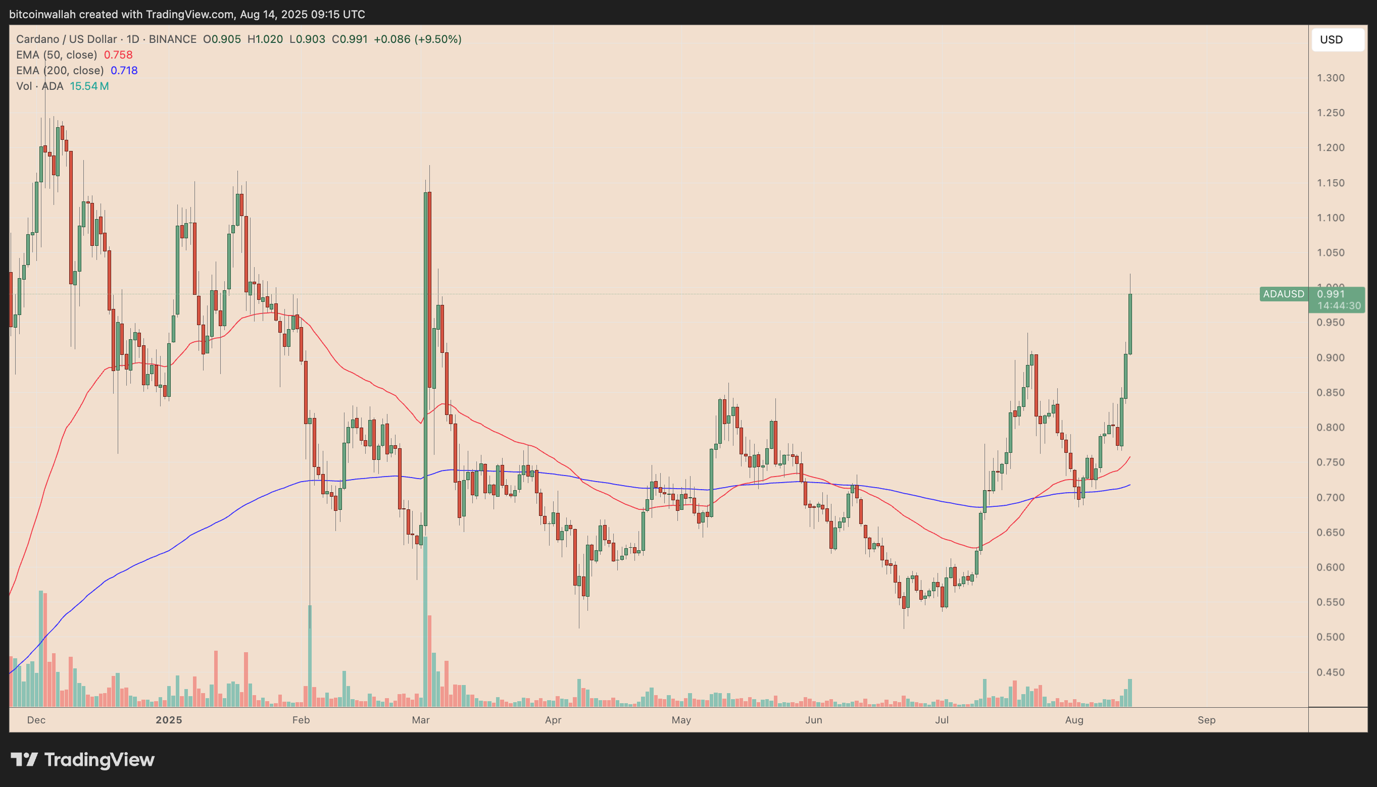 ADA/USD daily price chart. Source: TradingView