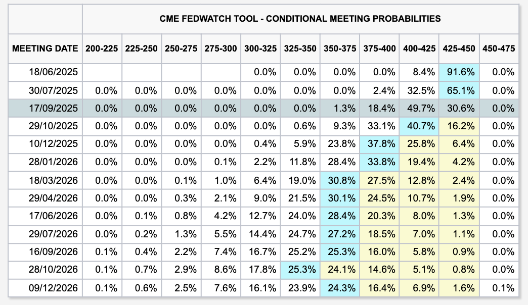 Fed target rate probabilities (screenshot). Source: CME Group