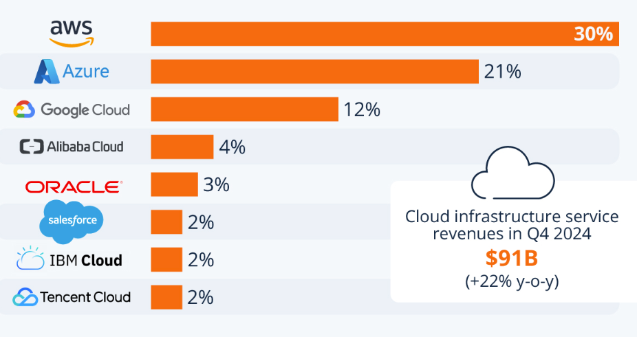 The leading players in the global cloud infrastructure market in 2024. Source: Statista
