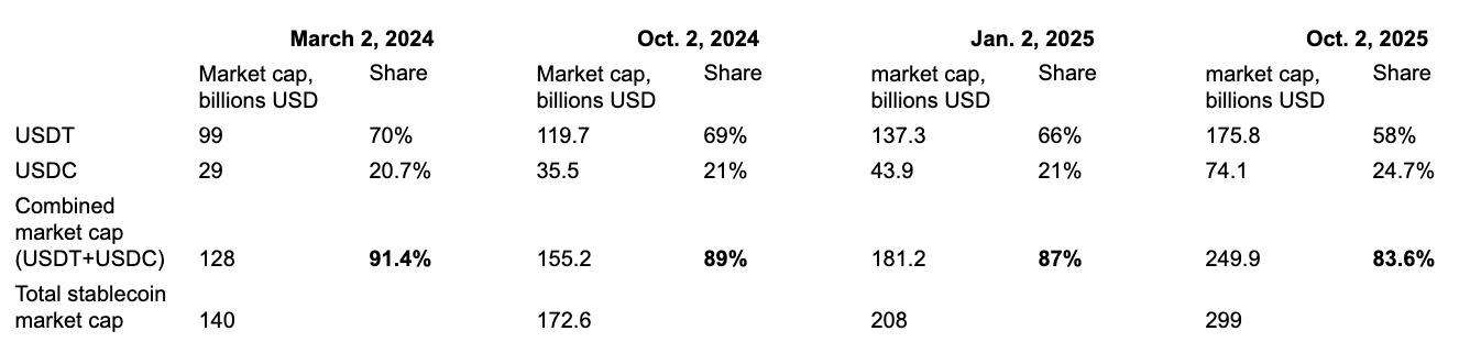 Market capitalization of USDT and USDC versus total stablecoin market cap. Sources: DefiLlama, CoinGecko
