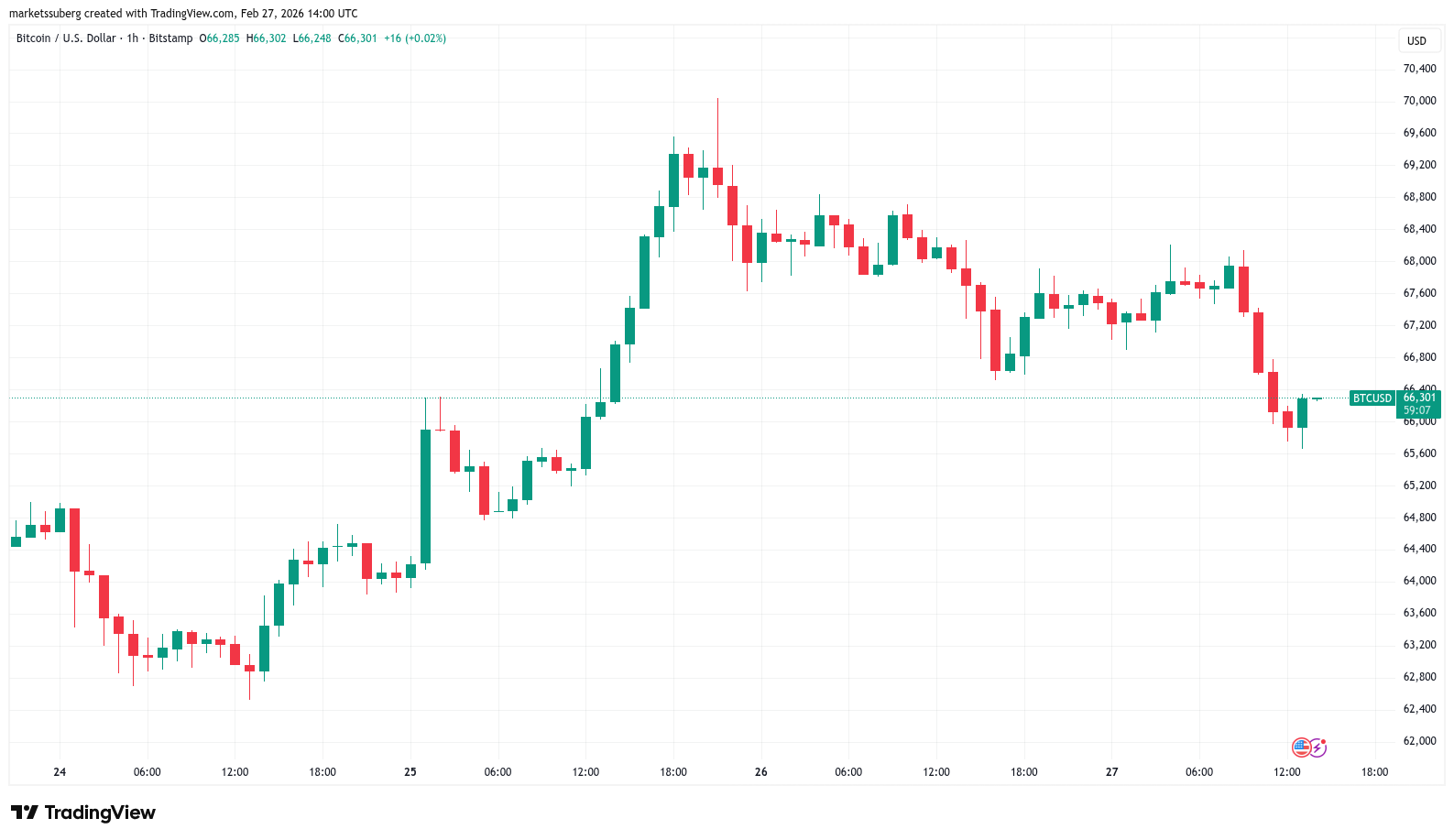 BTC/USD one-hour chart. Source: Cointelegraph/TradingView