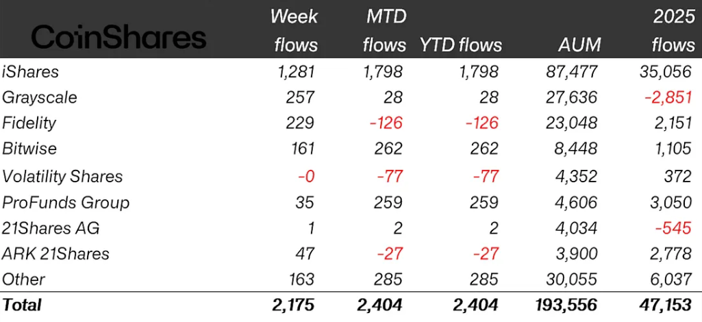 Weekly crypto ETP flows by issuer as of Friday (in millions of US dollars). Source: CoinShares