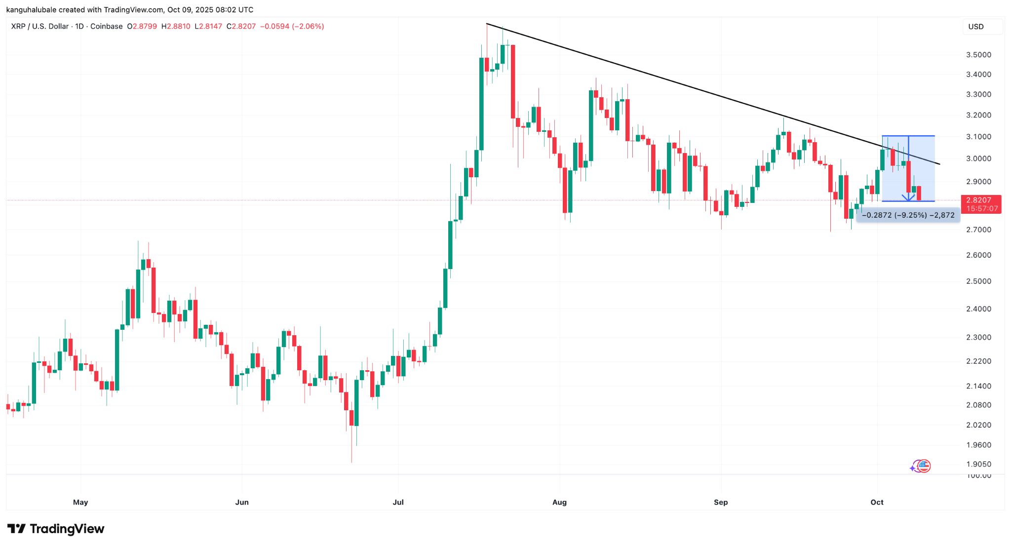XRP/USD daily chart. Source: Cointelegraph/ TradingView