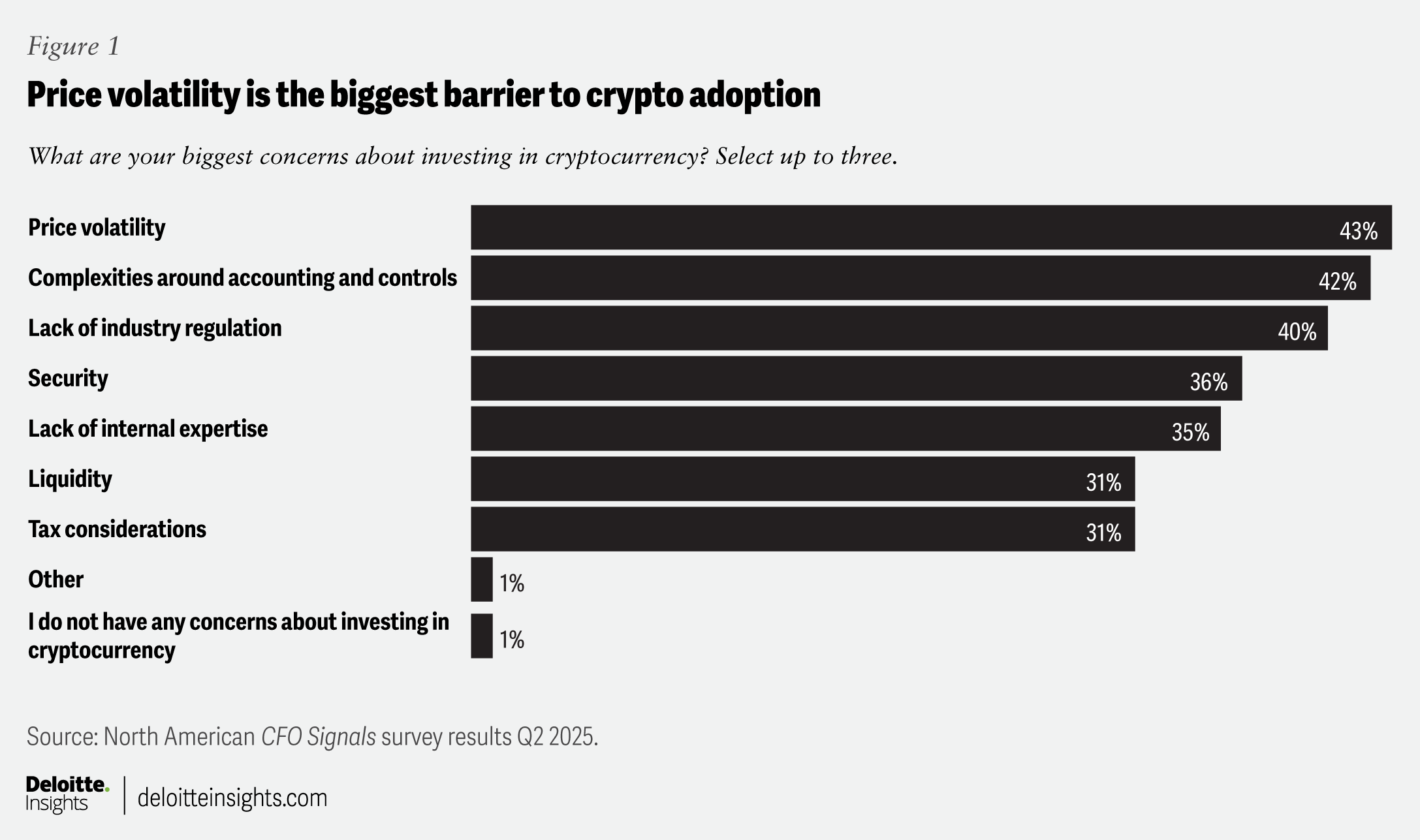 Price volatility is the biggest concern for crypto adoption. Source: Deloitte