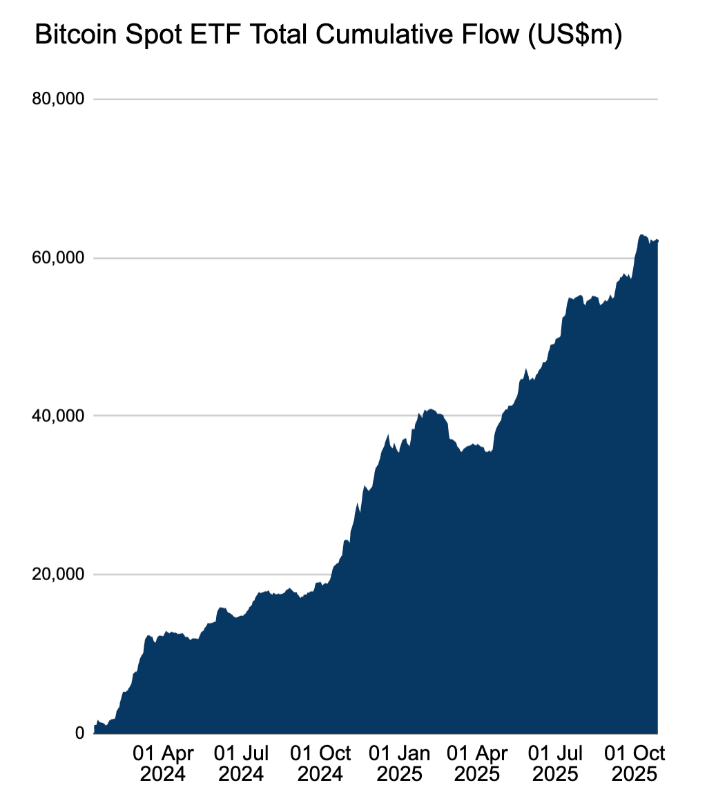 US-listed Bitcoin ETFs’ cumulative flows. Source: Farside Investors