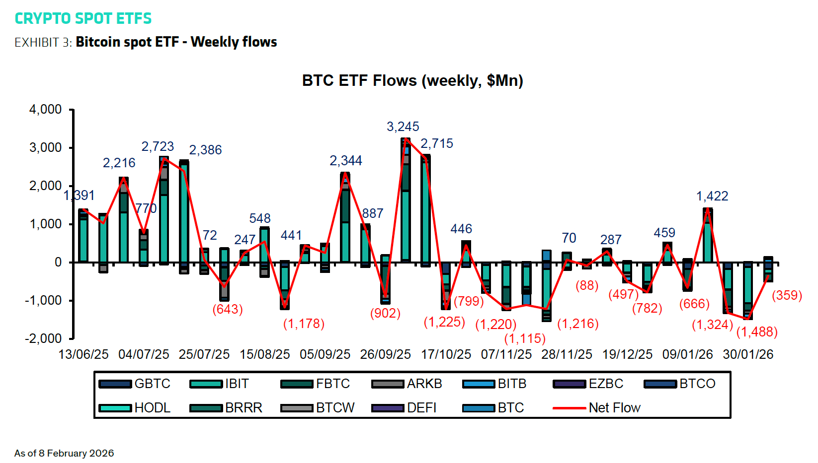 Weekly BTC ETF flows. Source: Bloomberg, Bernstein analysis