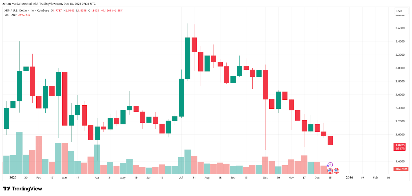 XRP/USD weekly year-to-date chart. Source: Cointelegraph/TradingView