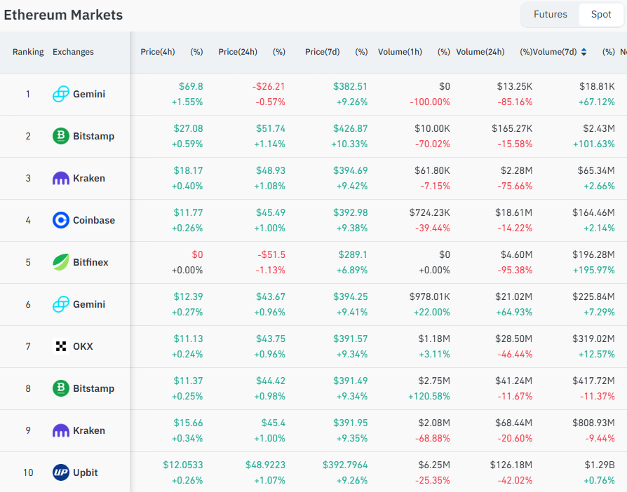 CEXs by Ethereum futures trading volume. Source: CoinGlass